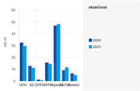 Graf - Graf - Pjmy sttnho rozpotu k 31. lednu 2021 - Skutenost