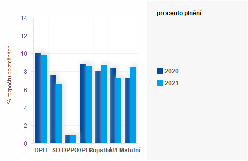 Graf - Graf - Pjmy sttnho rozpotu k 31. lednu 2021 - Plnn