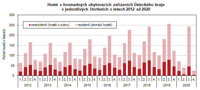 Host v hromadnch ubytovacch zazench steckho kraje  v jednotlivch tvrtletch v letech 2012 a 2020