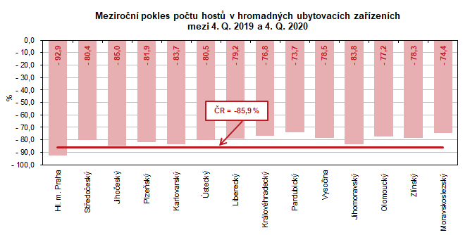 Meziron pokles potu host v hromadnch ubytovacch zazench mezi 4. Q. 2019 a 4. Q. 2020  