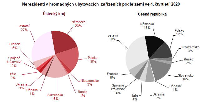 Nerezidenti v hromadnch ubytovacch zazench podle zem ve 4. tvrtlet 2020