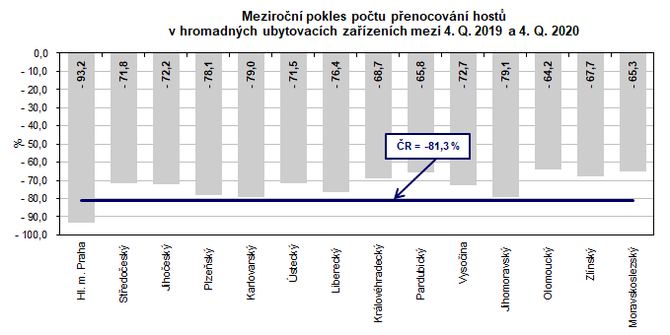 Meziron pokles potu penocovn host  v hromadnch ubytovacch zazench mezi 4. Q. 2019 a 4. Q. 2020  