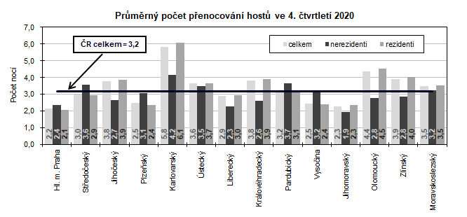 Prmrn poet penocovn host ve 4. tvrtlet 2020