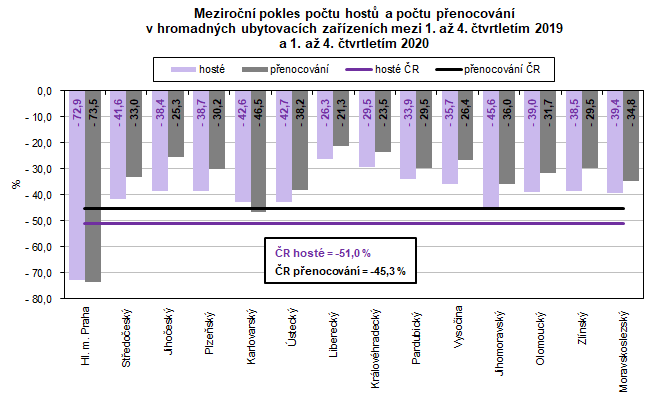 Meziron pokles potu host a potu penocovn v hromadnch ubytovacch zazench mezi 1. a 4. tvrtletm 2019 a 1. a 4. tvrtletm 2020  