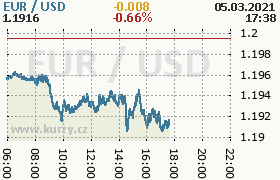 Online graf kurzu usd/eur