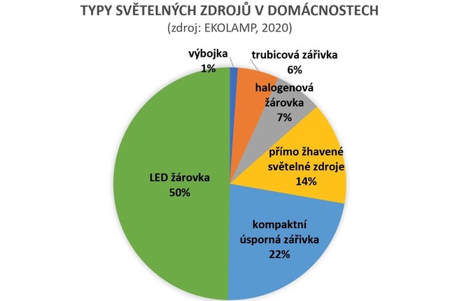 Vysloužilé světelné zdroje do sběrných dvorů obcí