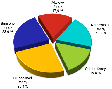 Vlastn kapitl lenn podle typu fondu  

	graf