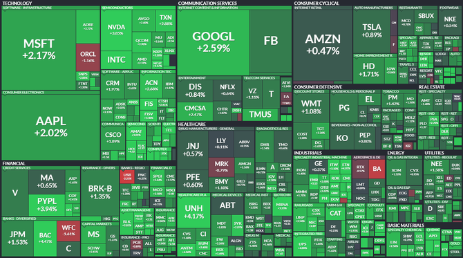 S&P 500 - 14. jna 2021, zdroj: Finviz