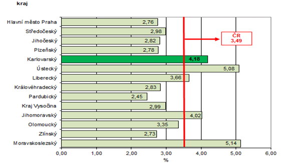 Podl nezamstnanch v % v krajch R k 31. 12. 2021 