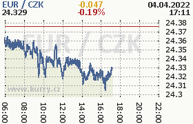 Online graf kurzu eur