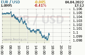 Online graf kurzu usd/eur