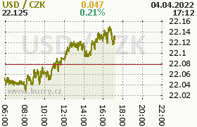 Online graf kurzu usd