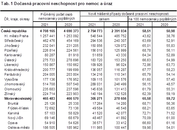 Tab. 1 Doasn pracovn neschopnost pro nemoc a raz