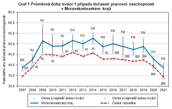 Graf 1 Prmrn doba trvn 1 ppadu doasn pracovn neschopnosti v Moravskoslezskm kraji