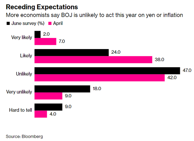 Zdroj: Bloomberg