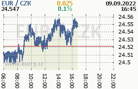 Online graf kurzu eur