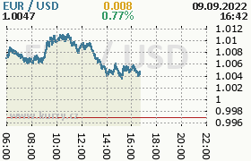 Online graf kurzu usd/eur