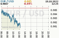 Online graf kurzu usd/eur