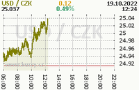 Online graf kurzu usd