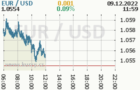 Online graf kurzu usd/eur