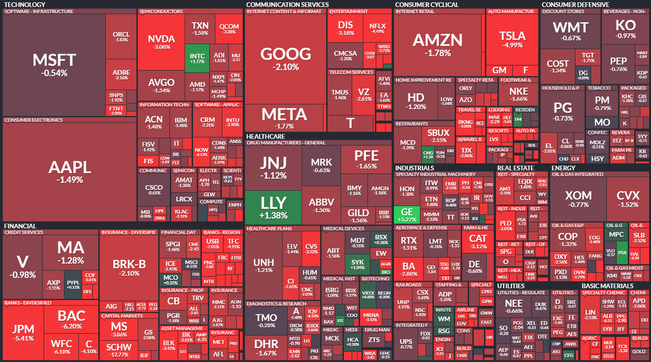 S&P 500 - 9. bezna 2023, zdroj: Finviz