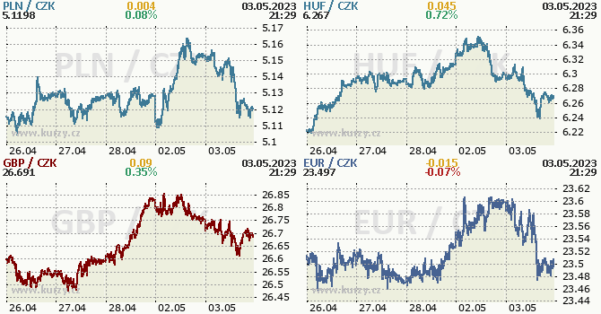 Stedoevropsk mny - koruna, zlot, forint