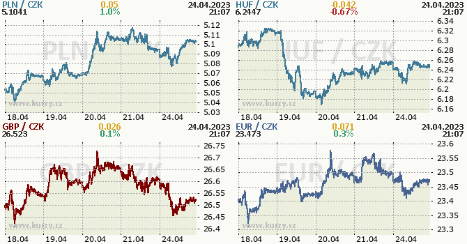 Stedoevropsk mny - koruna, zlot, forint