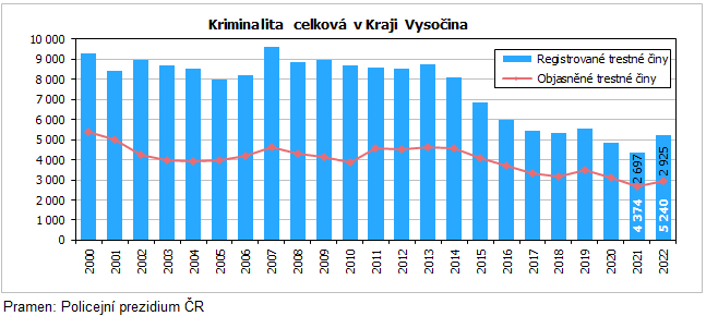 Kriminalita celkov v Kraji Vysoina