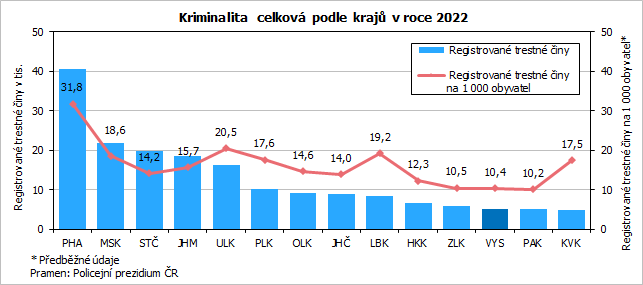 Kriminalita celkov podle kraj v roce 2022