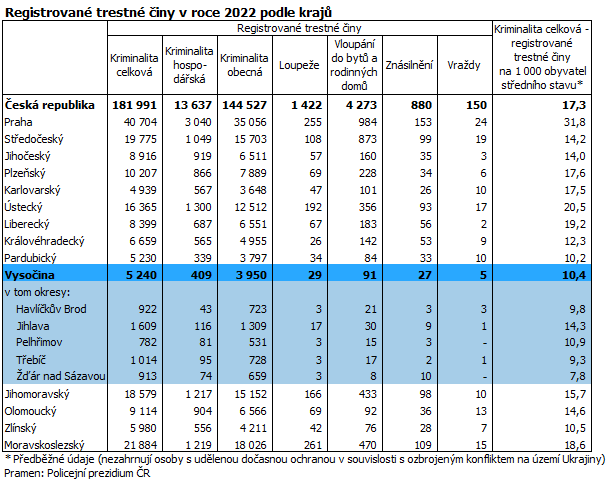 Registrovan trestn iny v roce 2022 podle kraj