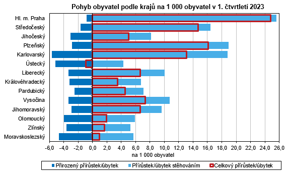 Graf - Pohyb obyvatel podle kraj na 1 000 obyvatel v 1. tvrtlet 2023