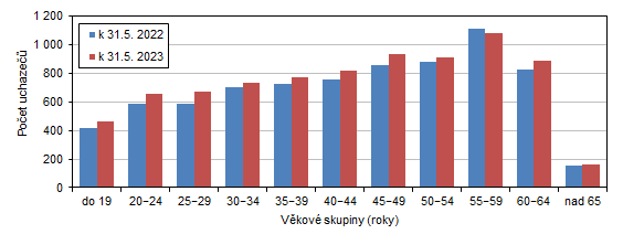 Uchazei o zamstnn v Karlovarskm kraji podle vkovch skupin 