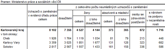 Neumstn uchazei v okresech Karlovarskho kraje k 31. 5. 2023