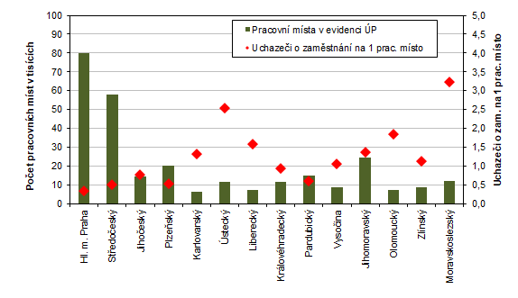 Pracovn msta v evidenci adu prce a poet uchaze o zamstnn na 1 pracovn msto v krajch R k 31. 5. 2023