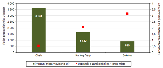 Pracovn msta v evidenci adu prce a poet uchaze o zamstnn na 1 pracovn msto v okresech Karlovarskho kraje k 31. 5. 2023