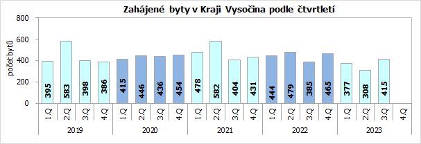 Zahjen byty v Kraji Vysoina podle tvrtlet