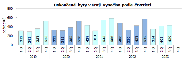 Dokonen byty v Kraji Vysoina podle tvrtlet 