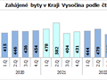 Zahájené byty v kraji Vysočina podle čtvrtletí