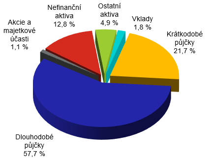 Bilann suma lenn podle poloek aktiv