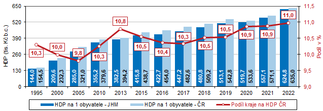 Graf 1 Hrub domc produkt v Jihomoravskm kraji (bn ceny)