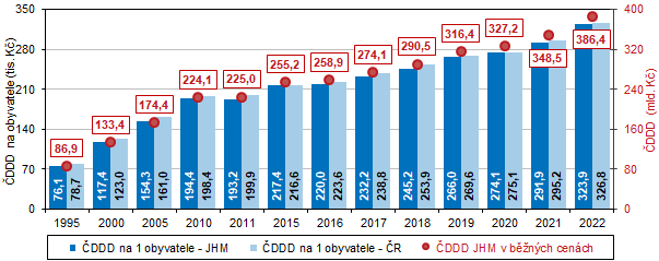 Graf 11 ist disponibiln dchod domcnosti v Jihomoravskm kraji (bn ceny)