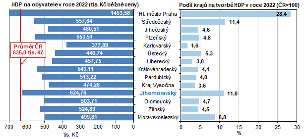 Graf 2 Hrub domc produkt v roce 2022 podle kraj