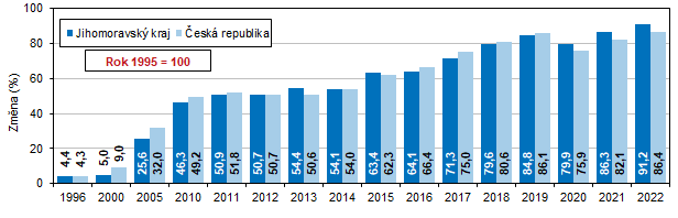 Graf 4 Vvoj regionlnho HDP ve stlch cench (rok 1995 = 100)