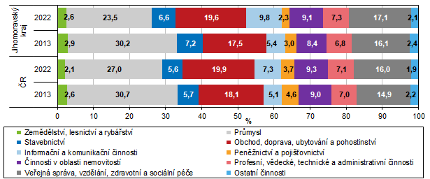 Graf 6 Odvtvov struktura hrub pidan hodnoty v Jihomoravskm kraji a R