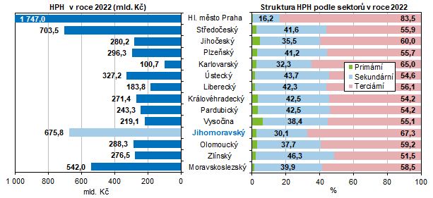 Graf 7 Hrub pidan hodnota v roce 2022 podle kraj (bn ceny)