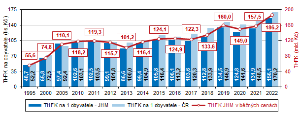 Graf 8 Tvorba hrubho fixnho kapitlu v Jihomoravskm kraji (bn ceny)