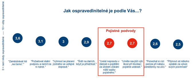 Pojistn podvod se echm p, poet podezelch pojistnch udlost pesto i v roce 2023 rostl 1