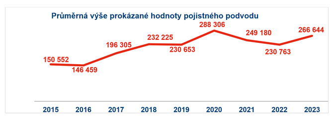 Prmrn ve prokzan hodnoty pojistnho podvodu 1 Zdroj esk asociace pojioven