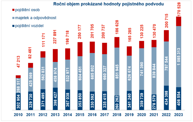 Ron objem prokzan hodnoty pojistnho podvodu 1 Zdroj esk asociace pojioven