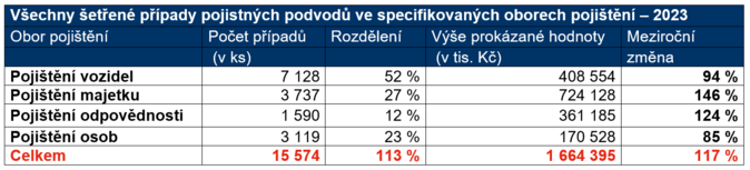 Vechny eten ppady pojistnch podvod ve specifikovanch oborech pojitn  2023 1 Zdroj esk asociace pojioven